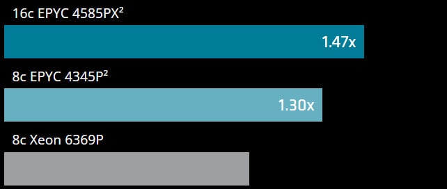 AMD EPYC 4005 (5th Gen) 4585PX Hexadeca-core (16 Core) 128MB